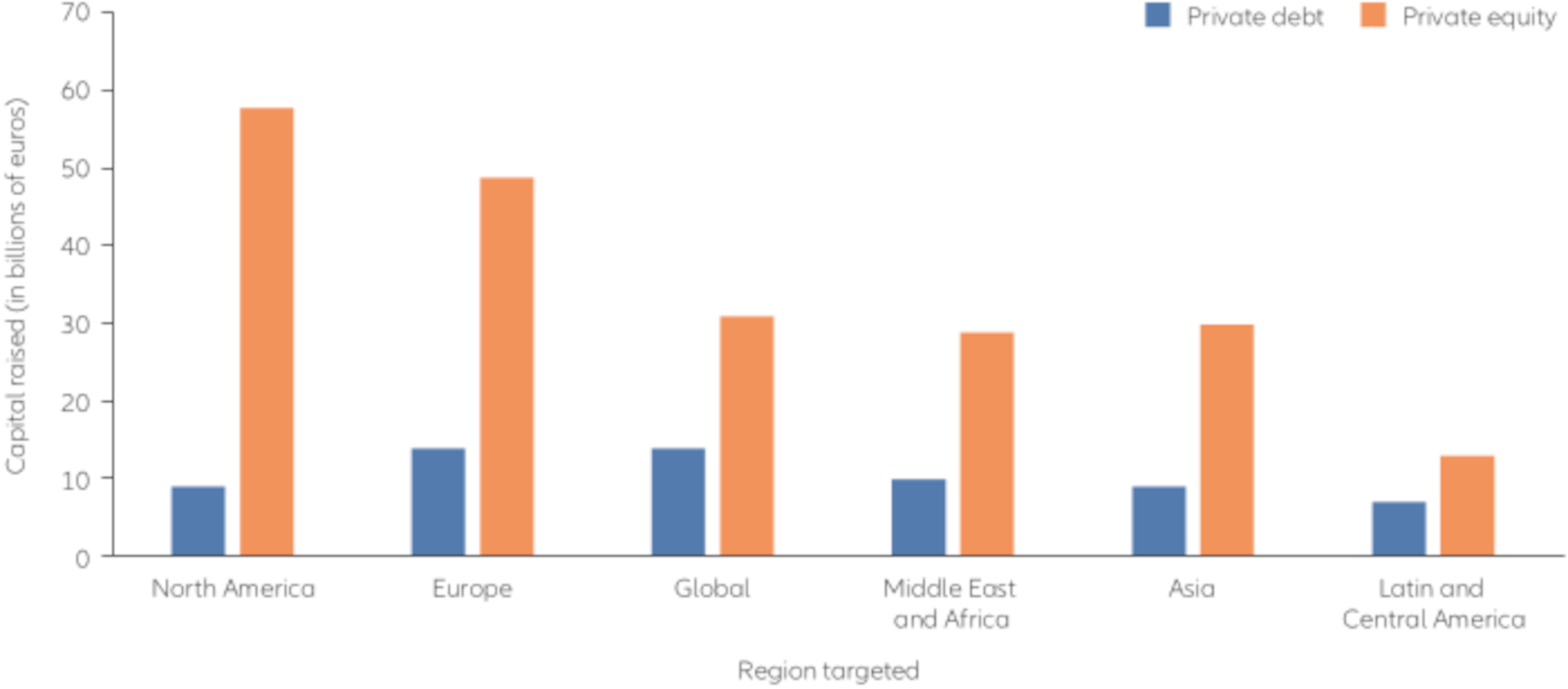 Exhibit 1: Impact funds raised via private debt (also called private credit) trail those raised via private equity